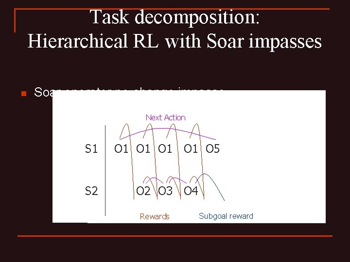 Task decomposition: Hierarchical RL with Soar impasses n Soar operator no-change impasse Next Action