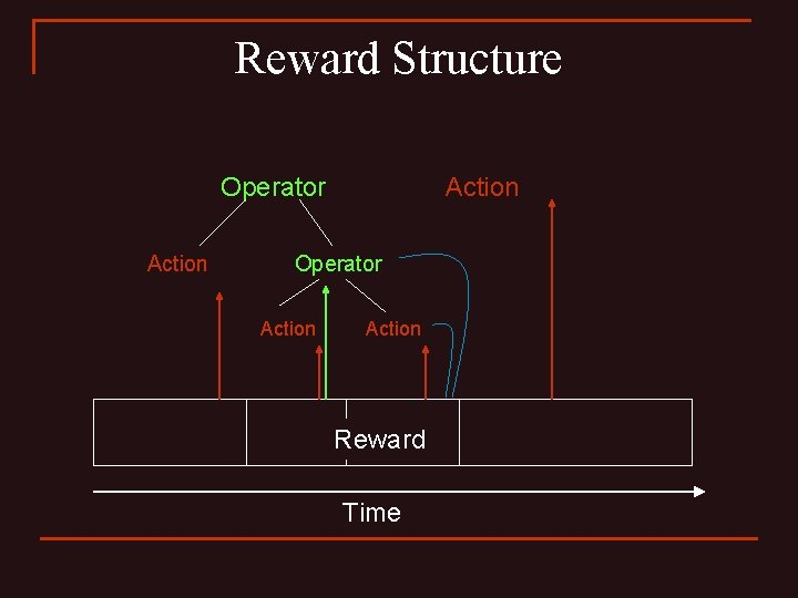 Reward Structure Operator Action Operator Action Reward Time 