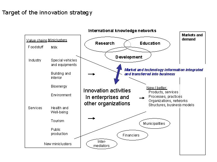 Target of the innovation strategy International knowledge networks Value chains Miniclusters Foodstuff Milk Industry