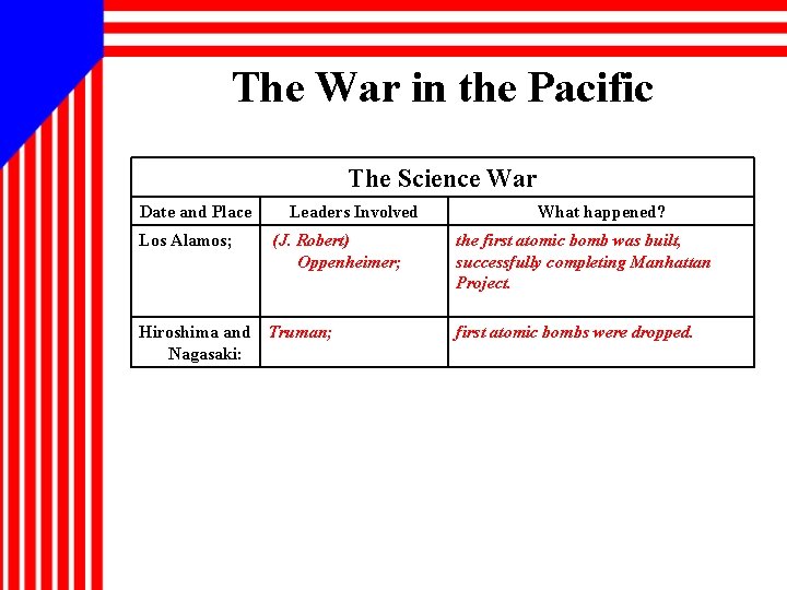 The War in the Pacific The Science War Date and Place Los Alamos; Leaders