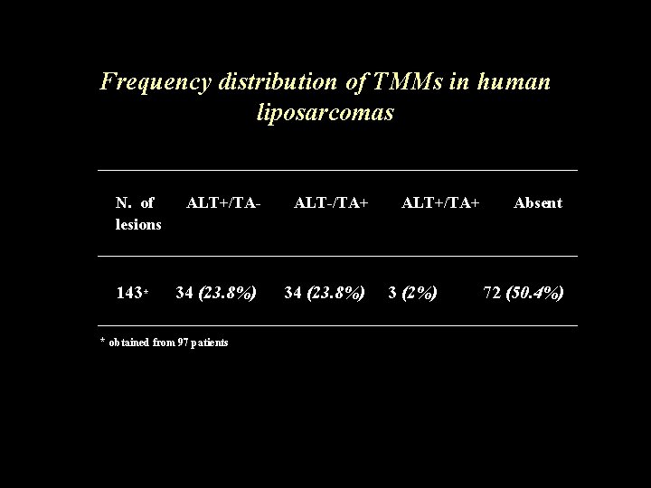 Frequency distribution of TMMs in human liposarcomas ___________________________ N. of lesions ALT+/TA- ALT-/TA+ ALT+/TA+