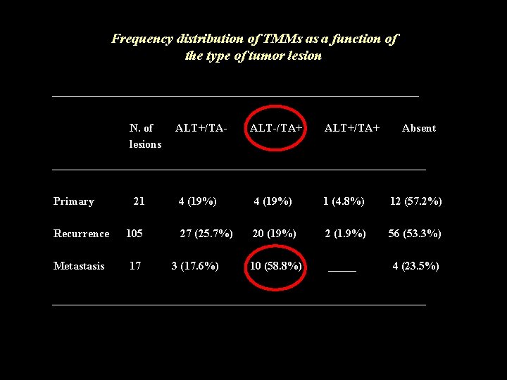 Frequency distribution of TMMs as a function of the type of tumor lesion __________________________