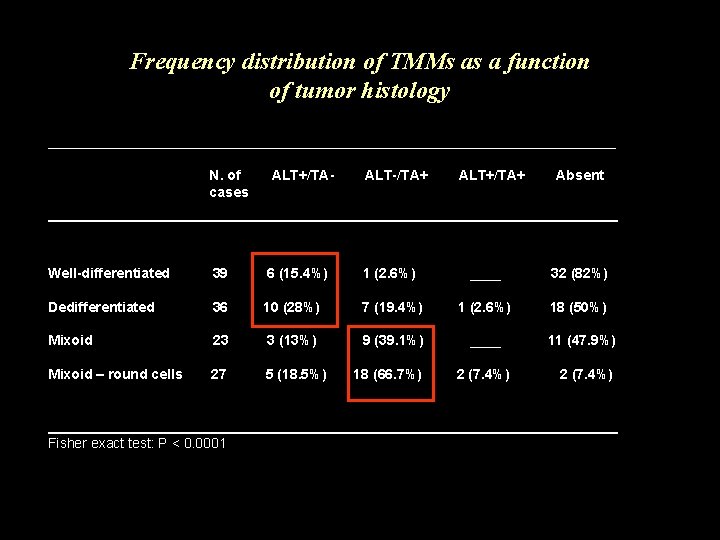Frequency distribution of TMMs as a function of tumor histology _____________________________________ N. of cases