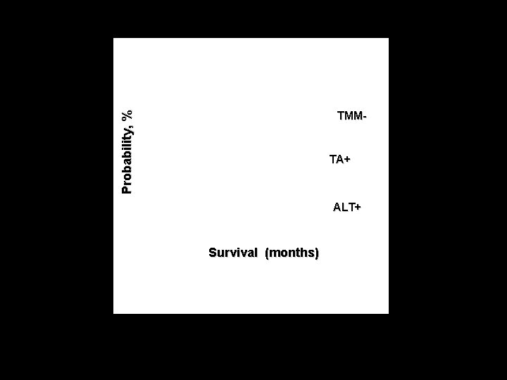 Probability, % TMM- TA+ ALT+ Survival (months) 