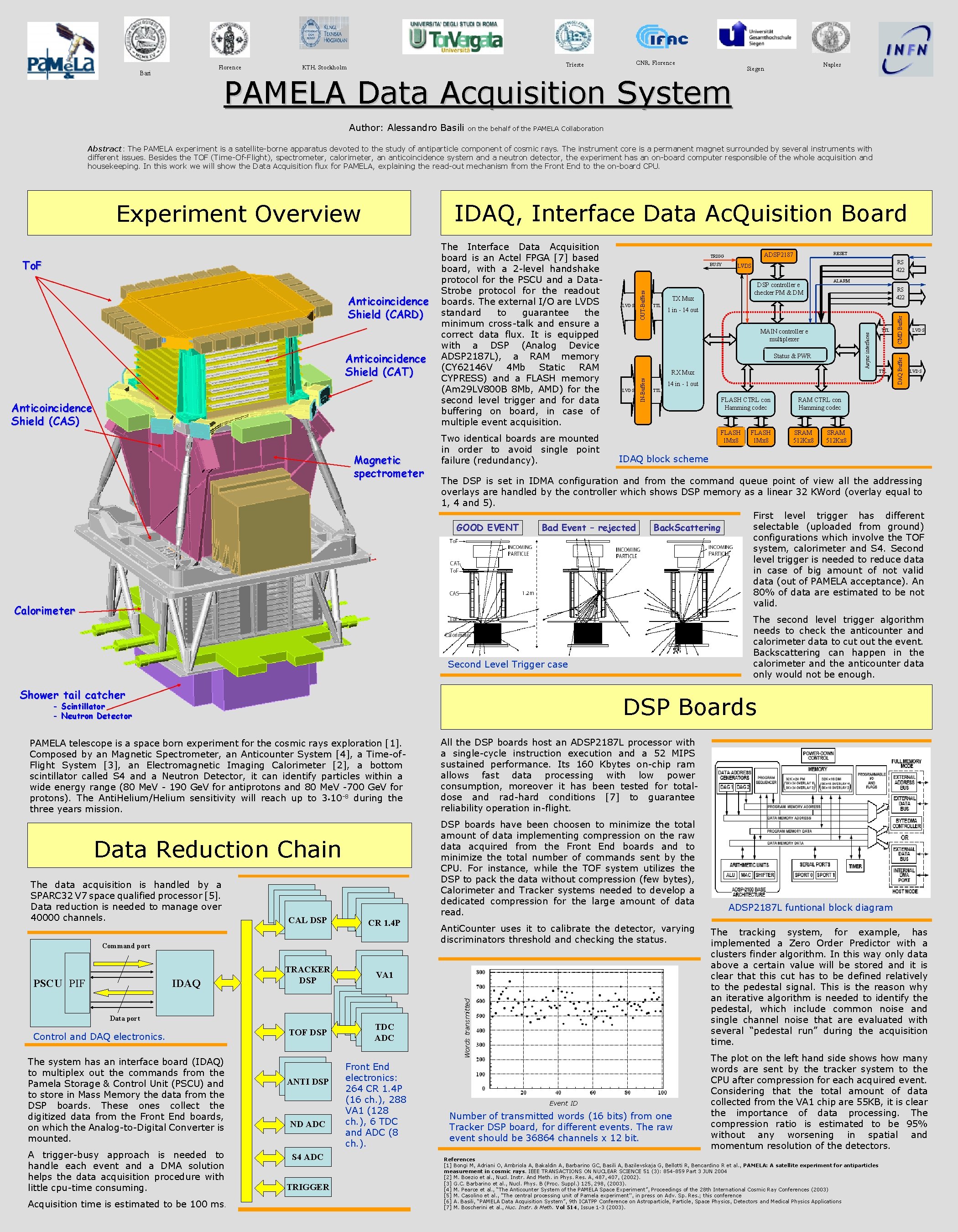 Florence Bari CNR, Florence Trieste KTH, Stockholm PAMELA Data Acquisition System Author: Alessandro Basili