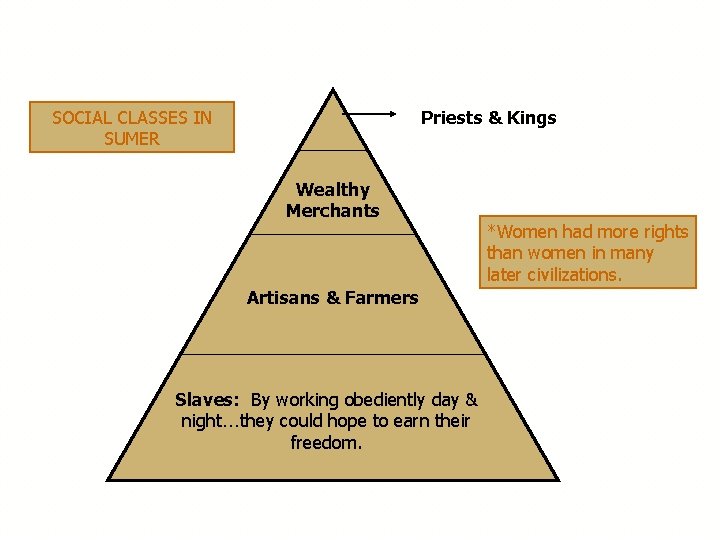 SOCIAL CLASSES IN SUMER Priests & Kings Wealthy Merchants Artisans & Farmers Slaves: By