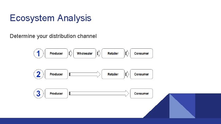 Ecosystem Analysis Determine your distribution channel 