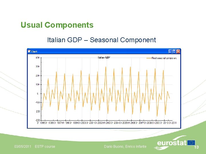 Usual Components Italian GDP – Seasonal Component 03/05/2011 ESTP course Dario Buono, Enrico Infante