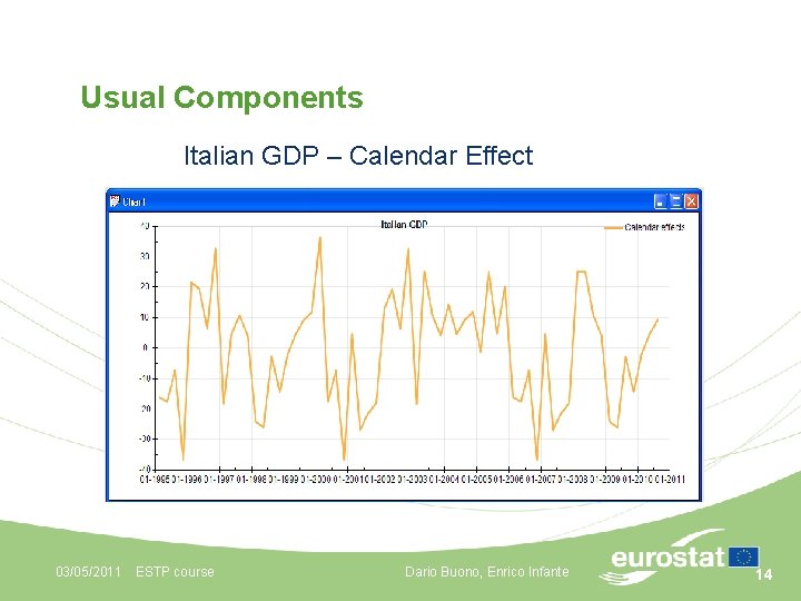 Usual Components Italian GDP – Calendar Effect 03/05/2011 ESTP course Dario Buono, Enrico Infante