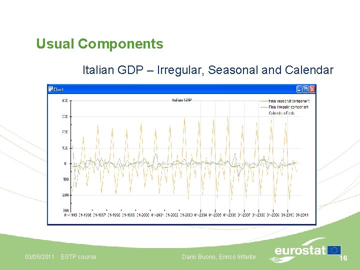 Usual Components Italian GDP – Irregular, Seasonal and Calendar 03/05/2011 ESTP course Dario Buono,