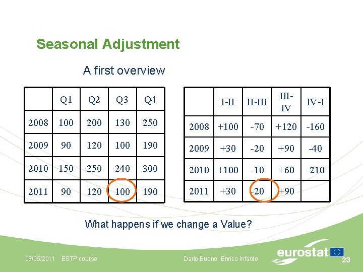 Seasonal Adjustment A first overview IIIIV Q 1 Q 2 Q 3 Q 4