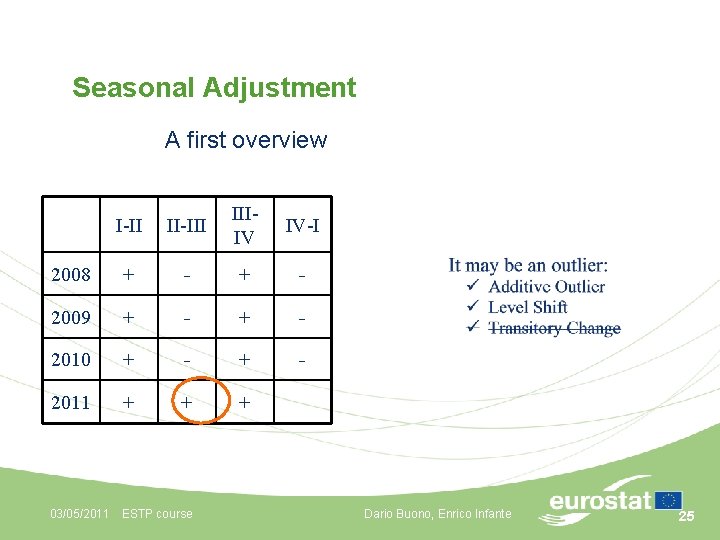 Seasonal Adjustment A first overview I-II II-III IIIIV IV-I 2008 + - 2009 +