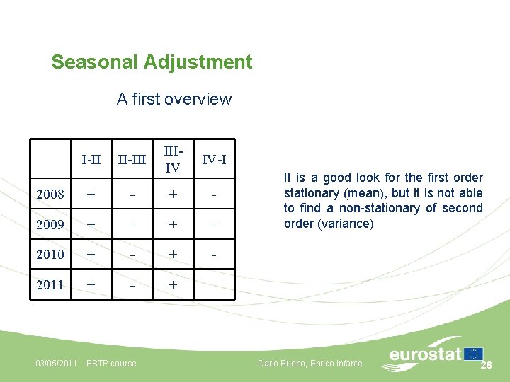 Seasonal Adjustment A first overview I-II II-III IIIIV IV-I 2008 + - 2009 +