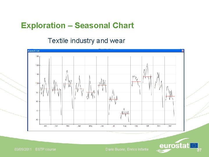 Exploration – Seasonal Chart Textile industry and wear 03/05/2011 ESTP course Dario Buono, Enrico
