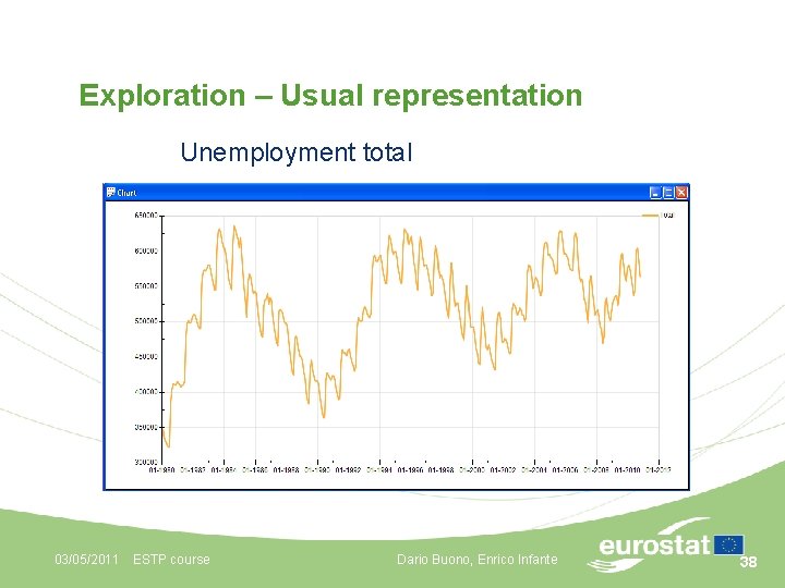 Exploration – Usual representation Unemployment total 03/05/2011 ESTP course Dario Buono, Enrico Infante 38