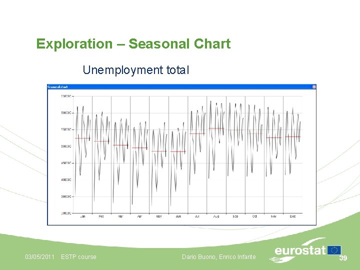 Exploration – Seasonal Chart Unemployment total 03/05/2011 ESTP course Dario Buono, Enrico Infante 39