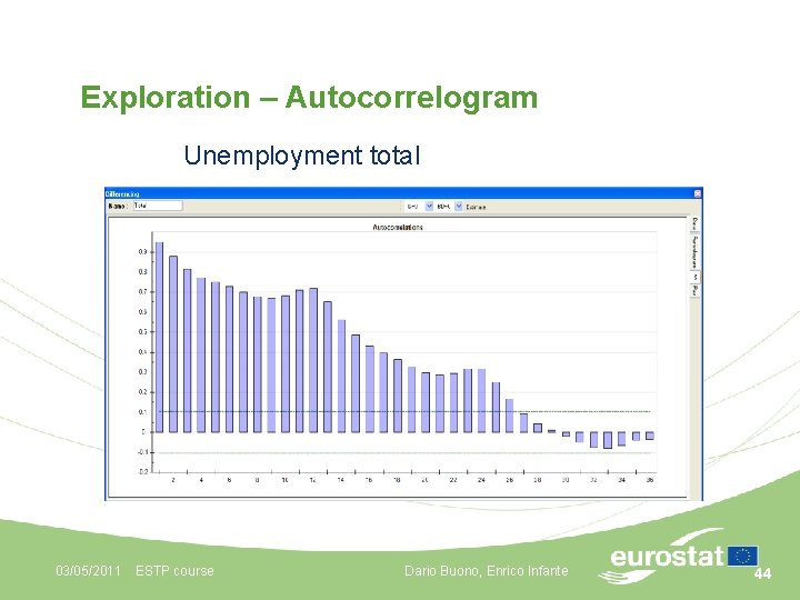 Exploration – Autocorrelogram Unemployment total 03/05/2011 ESTP course Dario Buono, Enrico Infante 44 
