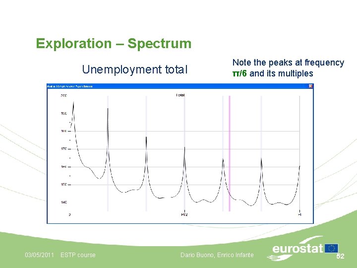 Exploration – Spectrum Unemployment total 03/05/2011 ESTP course Note the peaks at frequency π/6