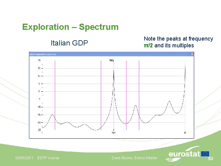 Exploration – Spectrum Italian GDP 03/05/2011 ESTP course Note the peaks at frequency π/2
