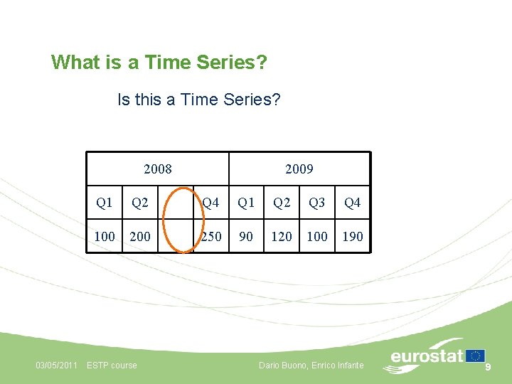 What is a Time Series? Is this a Time Series? 2008 Q 1 2009