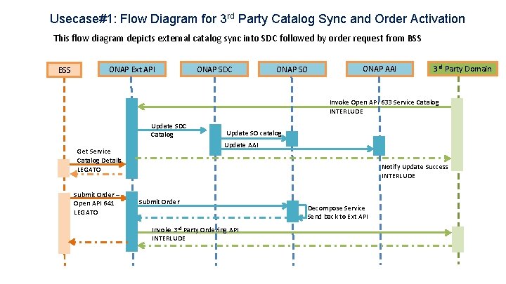 Usecase#1: Flow Diagram for 3 rd Party Catalog Sync and Order Activation This flow