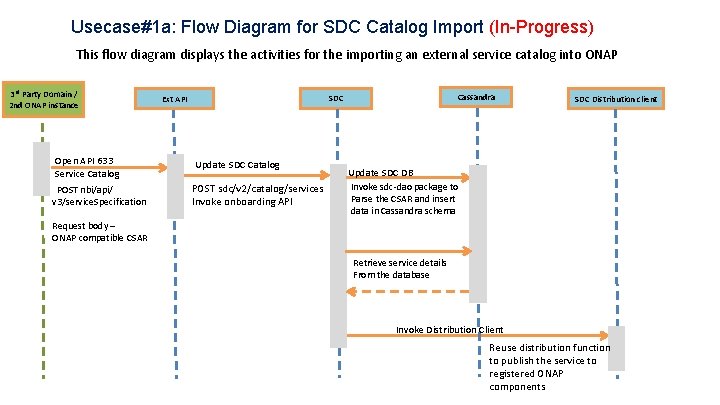 Usecase#1 a: Flow Diagram for SDC Catalog Import (In-Progress) This flow diagram displays the