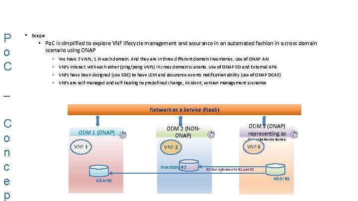 P o C • Scope • Po. C is simplified to explore VNF lifecycle