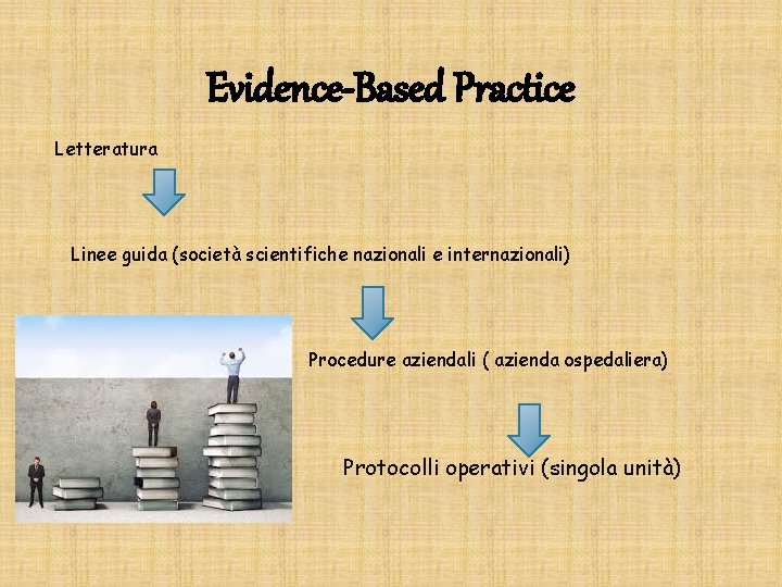 Evidence-Based Practice Letteratura Linee guida (società scientifiche nazionali e internazionali) Procedure aziendali ( azienda