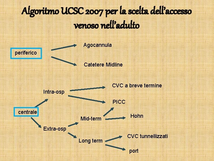 Algoritmo UCSC 2007 per la scelta dell’accesso venoso nell’adulto Agocannula periferico Catetere Midline CVC