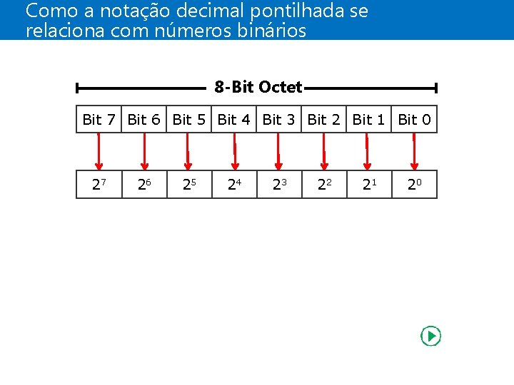 Como a notação decimal pontilhada se relaciona com números binários 8 -Bit Octet Bit