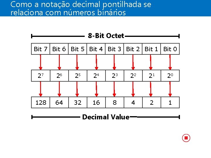 Como a notação decimal pontilhada se relaciona com números binários 8 -Bit Octet Bit