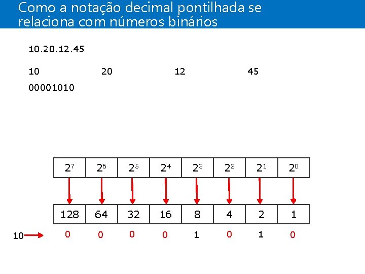 Como a notação decimal pontilhada se relaciona com números binários 10. 20. 12. 45