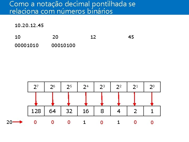 Como a notação decimal pontilhada se relaciona com números binários 10. 20. 12. 45