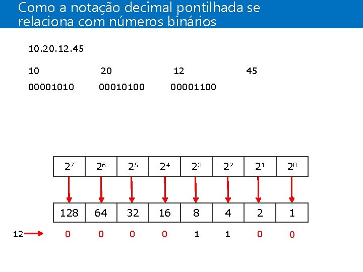 Como a notação decimal pontilhada se relaciona com números binários 10. 20. 12. 45