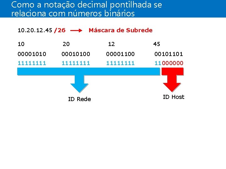 Como a notação decimal pontilhada se relaciona com números binários 10. 20. 12. 45