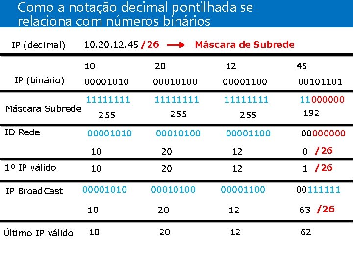 Como a notação decimal pontilhada se relaciona com números binários IP (decimal) IP (binário)