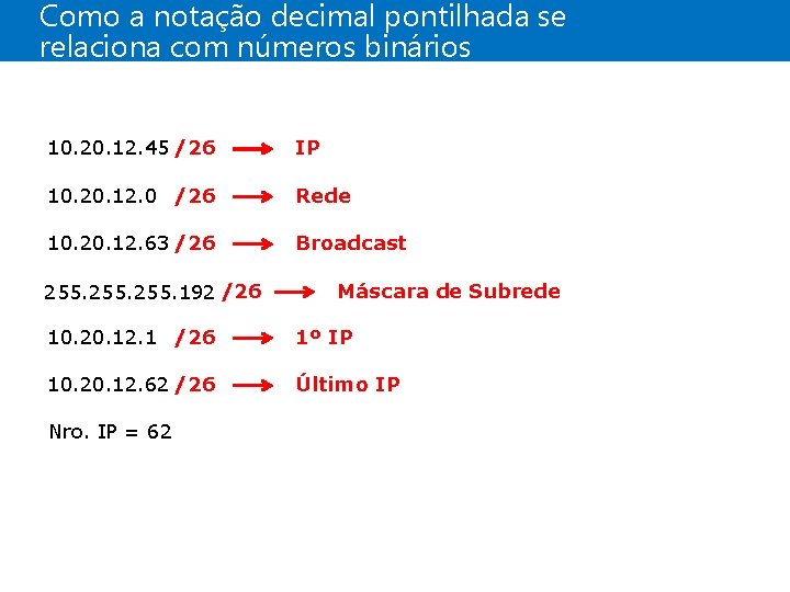 Como a notação decimal pontilhada se relaciona com números binários 10. 20. 12. 45