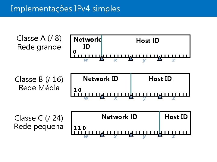 Implementações IPv 4 simples Classe A (/ 8) Rede grande Network ID 0 w