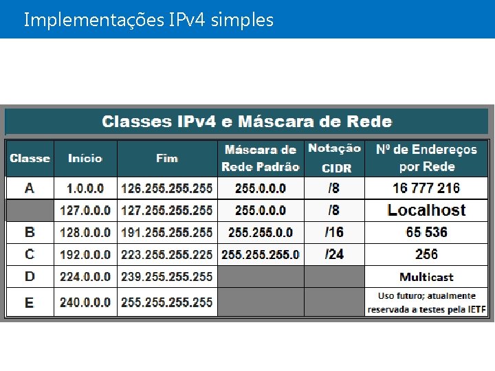 Implementações IPv 4 simples 