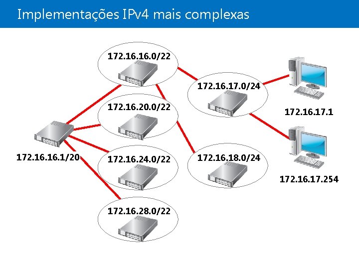 Implementações IPv 4 mais complexas 172. 16. 0/22 172. 16. 17. 0/24 172. 16.