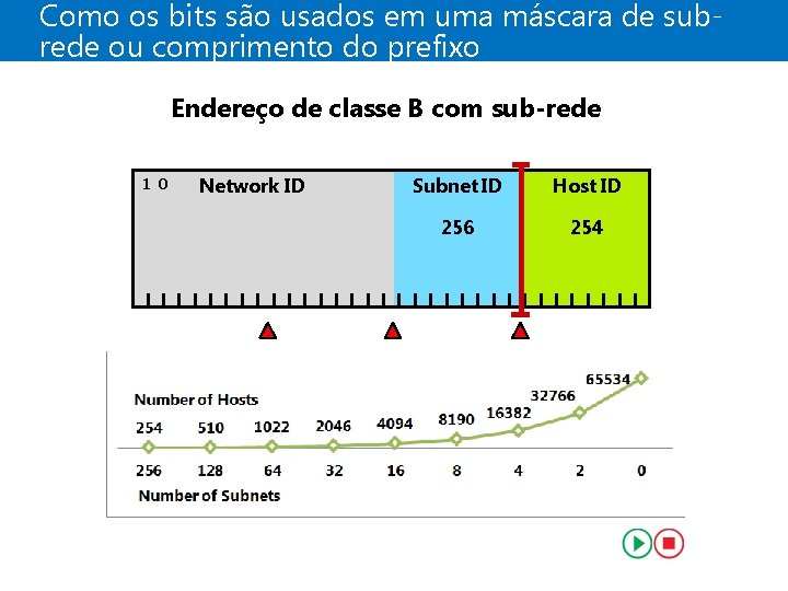 Como os bits são usados em uma máscara de subrede ou comprimento do prefixo