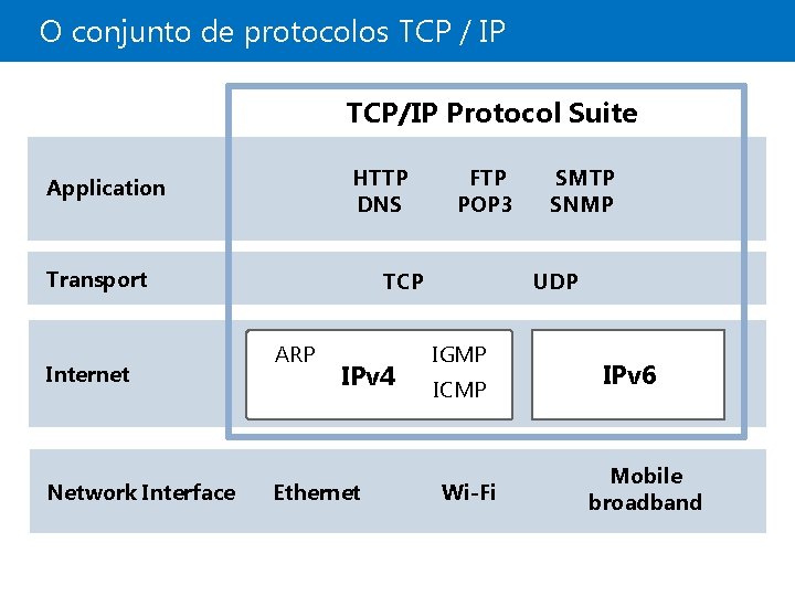 O conjunto de protocolos TCP / IP TCP/IP Protocol Suite HTTP DNS Application Transport