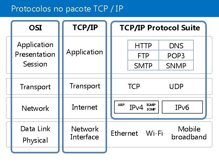 Protocolos no pacote TCP / IP OSI TCP/IP Application Presentation Session Application Transport Network