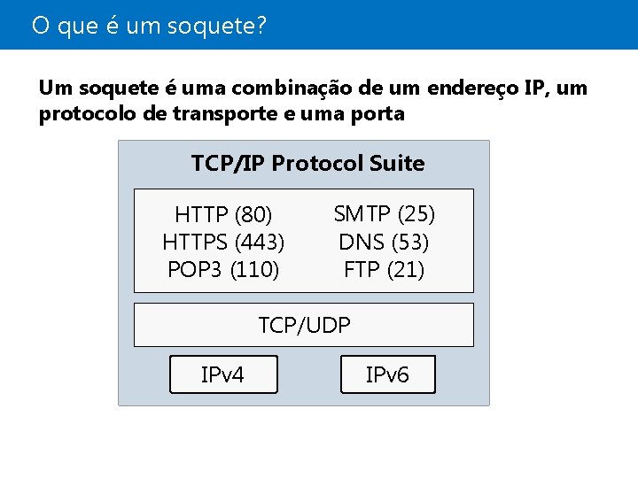 O que é um soquete? Um soquete é uma combinação de um endereço IP,