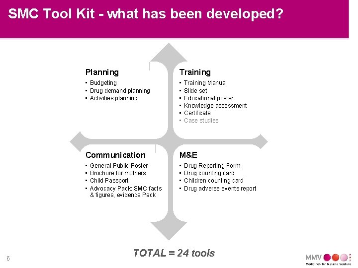 SMC Tool Kit - what has been developed? 6 Planning Training • Budgeting •