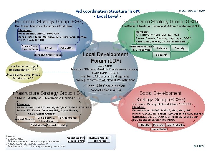 Aid Coordination Structure in o. Pt - Local Level - Governance Strategy Group (GSG)