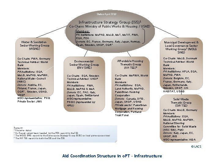 Status April 2010 Infrastructure Strategy Group (ISG)1 Co-Chairs: Ministry of Public Works & Housing