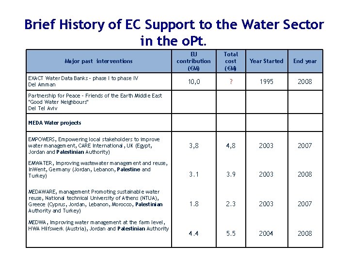 Brief History of EC Support to the Water Sector in the o. Pt. Major