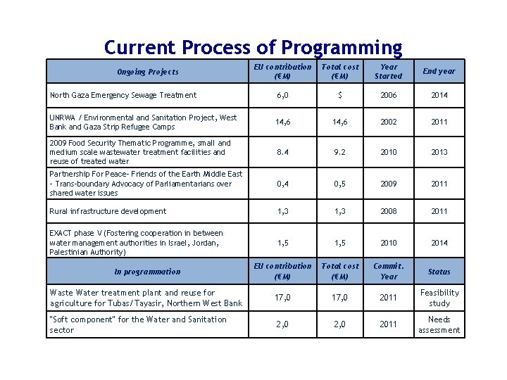 Current Process of Programming EU contribution (€M) Total cost (€M) Year Started End year