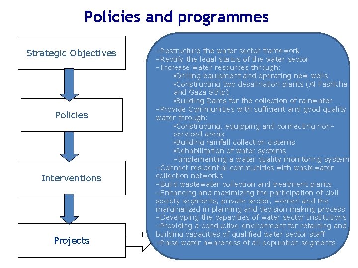 Policies and programmes Strategic Objectives Policies Interventions Projects -Restructure the water sector framework -Rectify